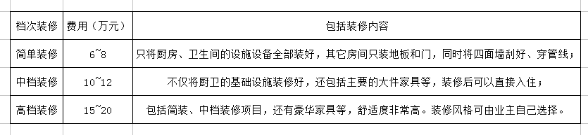 包头120平米装修价格