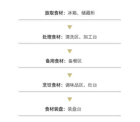 拒绝炤台式厨房，怎样打造最适合中国人的现代厨房