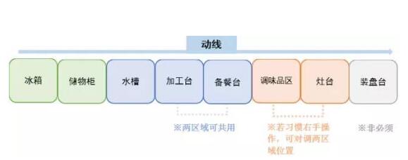 拒绝炤台式厨房，怎样打造最适合中国人的现代厨房