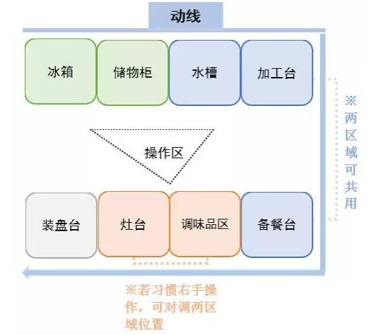 拒绝炤台式厨房，怎样打造最适合中国人的现代厨房