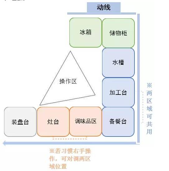 拒绝炤台式厨房，怎样打造最适合中国人的现代厨房