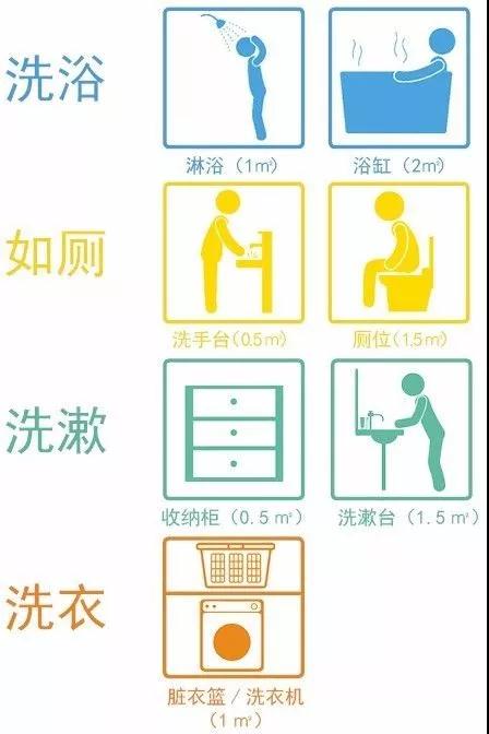 卫生间一定要做干湿分离！