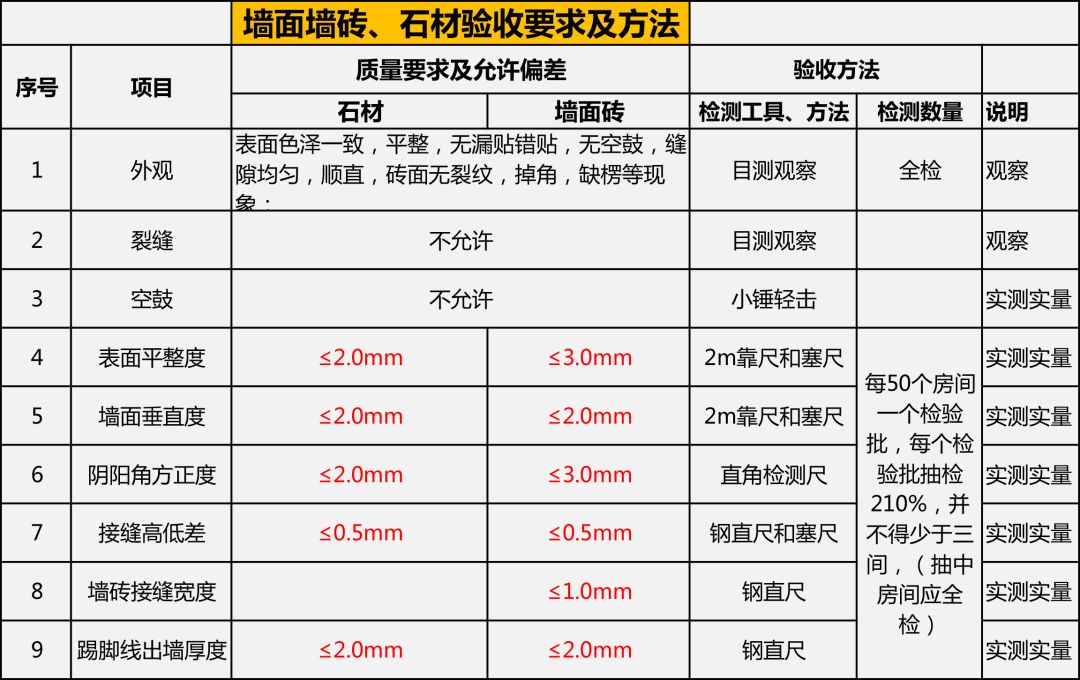 墙面装修竣工验收规范，赶快收藏
