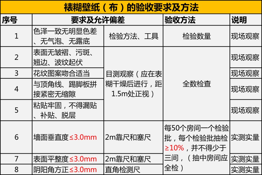 墙面装修竣工验收规范，赶快收藏