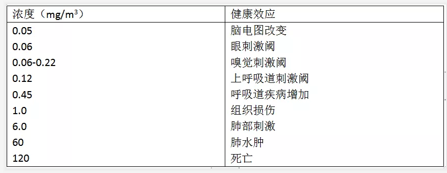装修污染 | 如何降低甲醛的危害