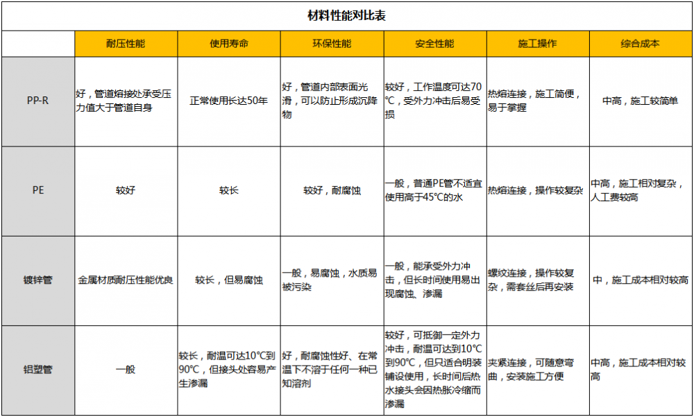 给水管道这么多种类该怎么选？